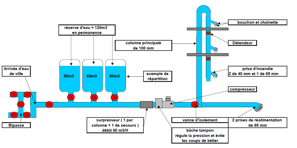 photo colonnes humide IGH-schema-colone-humide-ssiap-formation 2